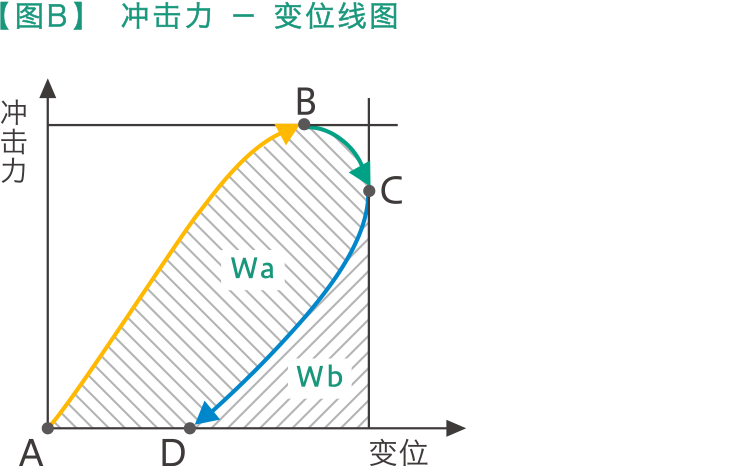 【図B】衝撃力 ー 変位線図